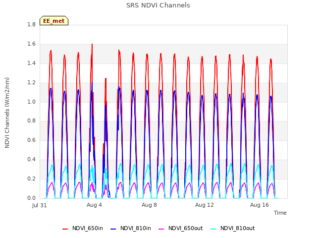 Explore the graph:SRS NDVI Channels in a new window