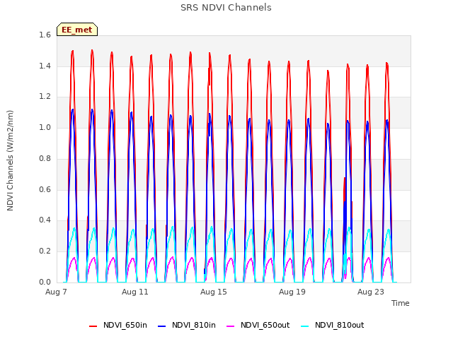 Explore the graph:SRS NDVI Channels in a new window