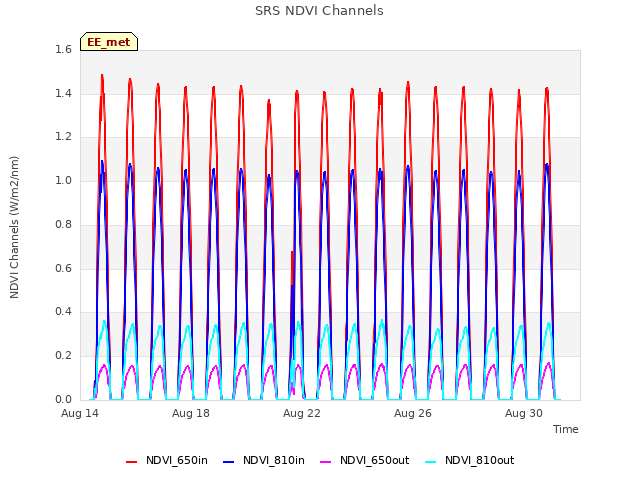 Explore the graph:SRS NDVI Channels in a new window