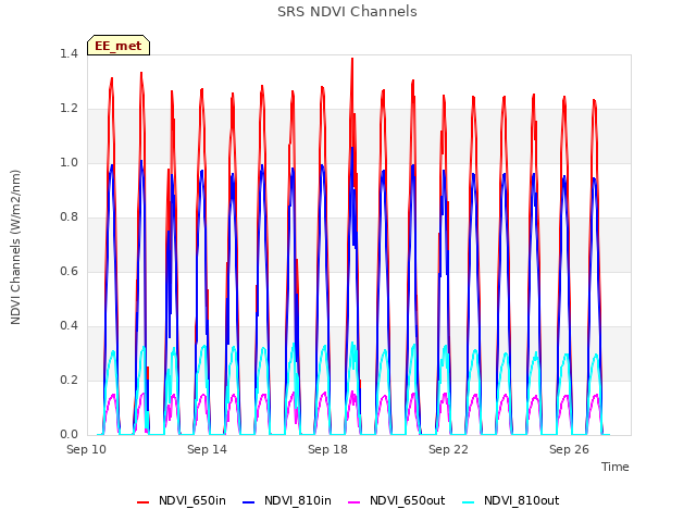 Explore the graph:SRS NDVI Channels in a new window