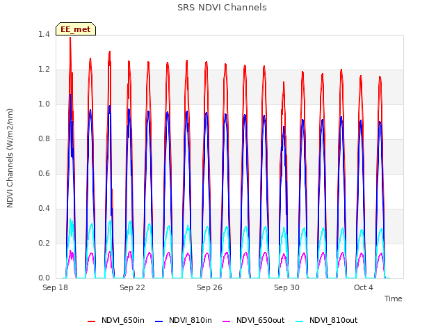 Explore the graph:SRS NDVI Channels in a new window