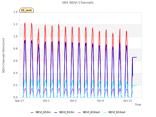 Explore the graph:SRS NDVI Channels in a new window