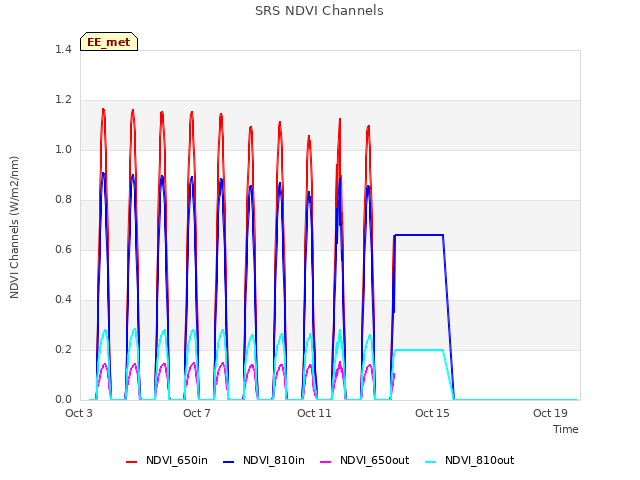 Explore the graph:SRS NDVI Channels in a new window