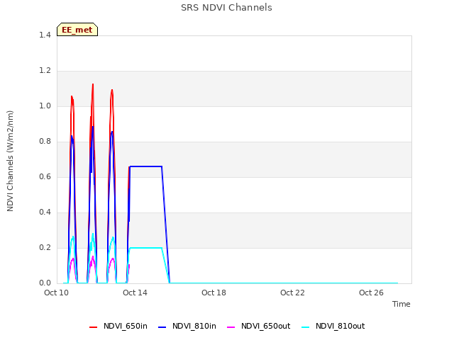 Explore the graph:SRS NDVI Channels in a new window