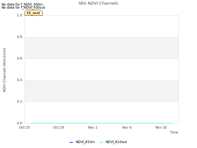 Explore the graph:SRS NDVI Channels in a new window