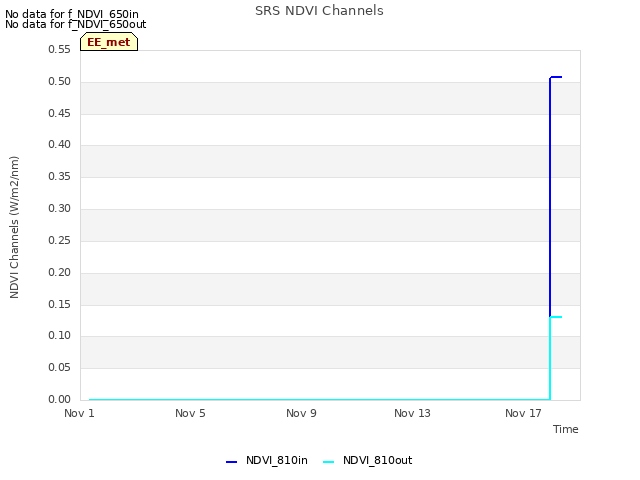 Explore the graph:SRS NDVI Channels in a new window