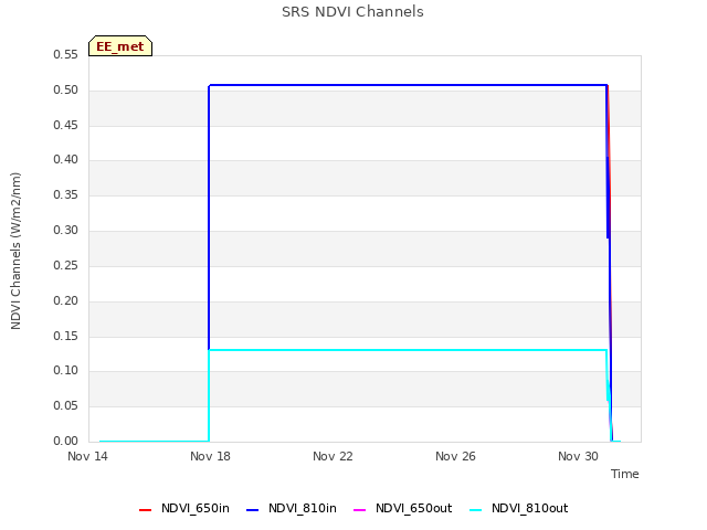 Explore the graph:SRS NDVI Channels in a new window