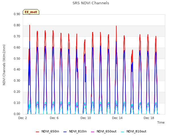 Explore the graph:SRS NDVI Channels in a new window