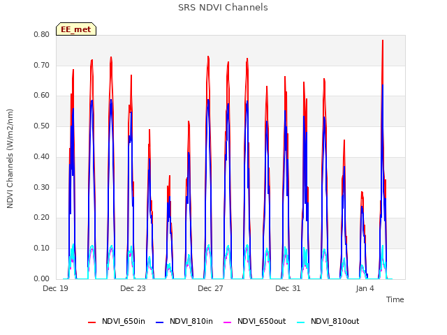 Explore the graph:SRS NDVI Channels in a new window