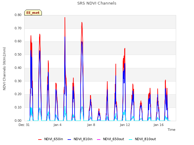 Explore the graph:SRS NDVI Channels in a new window
