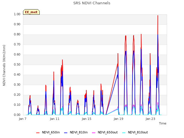 Explore the graph:SRS NDVI Channels in a new window