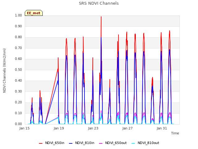 Explore the graph:SRS NDVI Channels in a new window