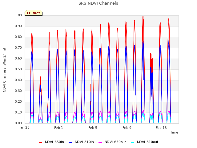 Explore the graph:SRS NDVI Channels in a new window