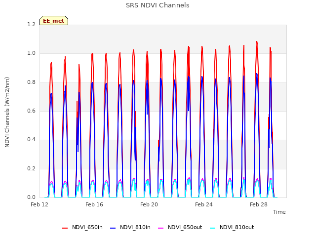 Explore the graph:SRS NDVI Channels in a new window