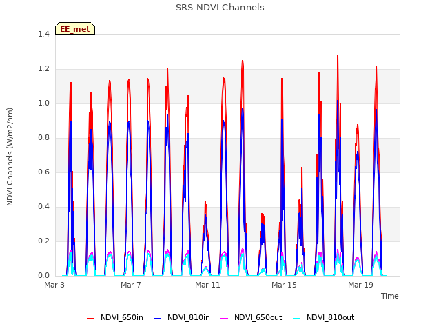 Explore the graph:SRS NDVI Channels in a new window