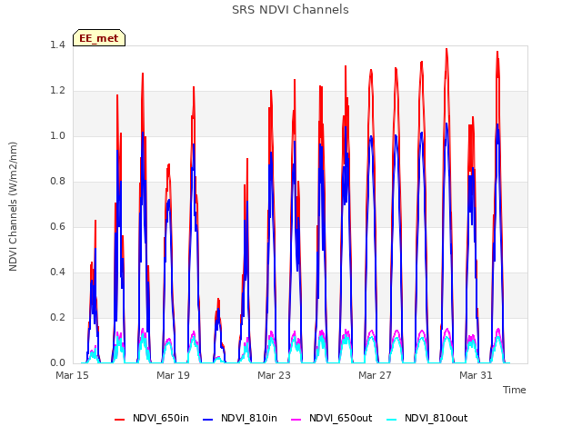 Explore the graph:SRS NDVI Channels in a new window