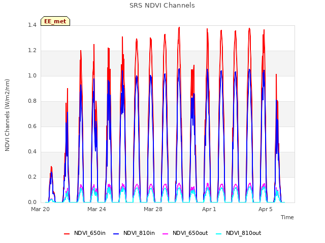 Explore the graph:SRS NDVI Channels in a new window