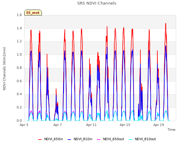 Explore the graph:SRS NDVI Channels in a new window