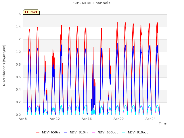 Explore the graph:SRS NDVI Channels in a new window