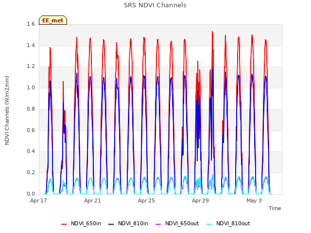 Explore the graph:SRS NDVI Channels in a new window