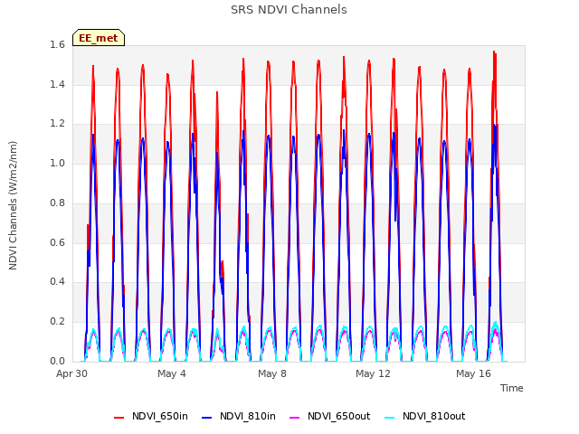 Explore the graph:SRS NDVI Channels in a new window