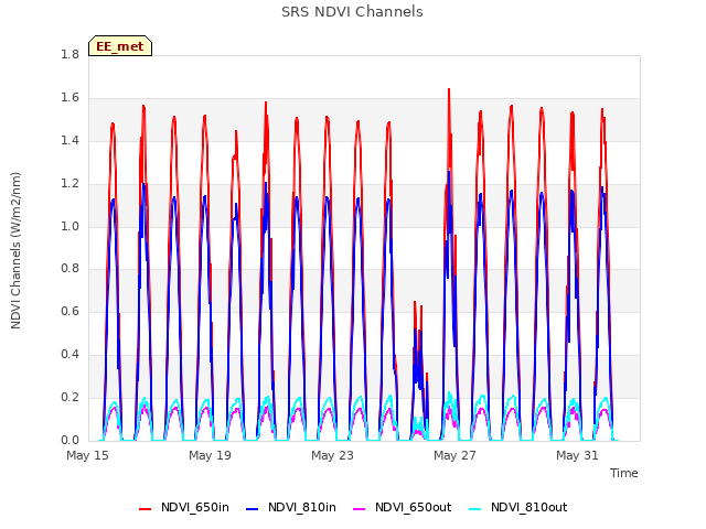 Explore the graph:SRS NDVI Channels in a new window