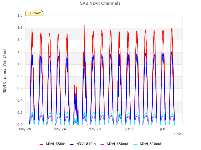 Explore the graph:SRS NDVI Channels in a new window