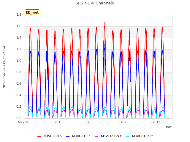 Explore the graph:SRS NDVI Channels in a new window