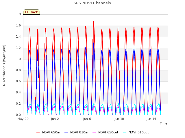 Explore the graph:SRS NDVI Channels in a new window