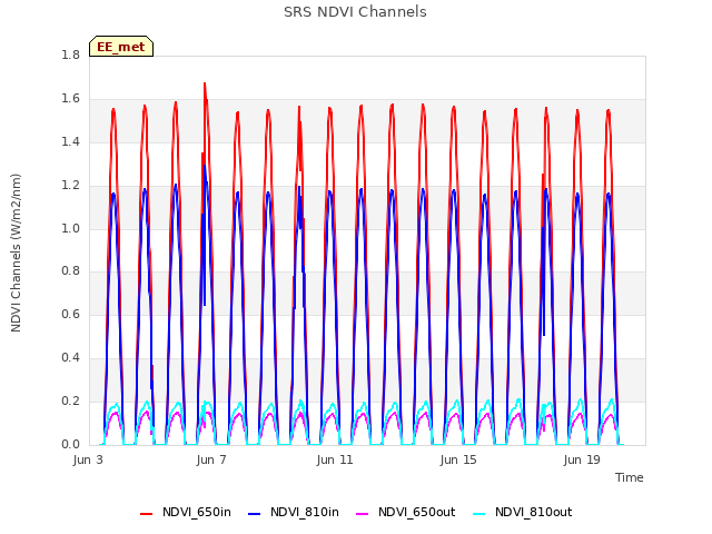 Explore the graph:SRS NDVI Channels in a new window