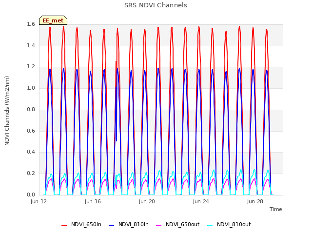 Explore the graph:SRS NDVI Channels in a new window