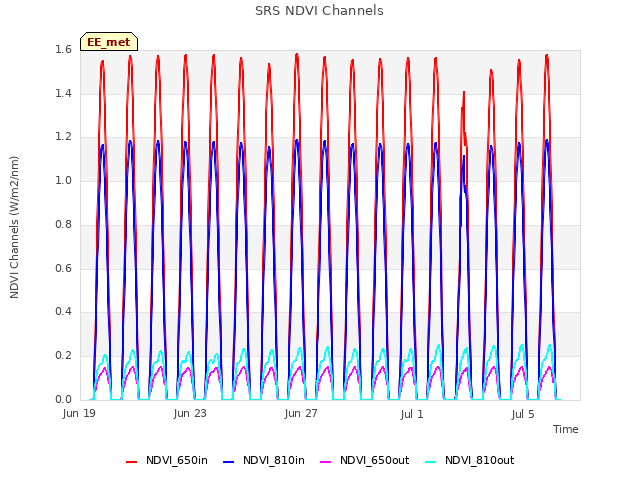 Explore the graph:SRS NDVI Channels in a new window