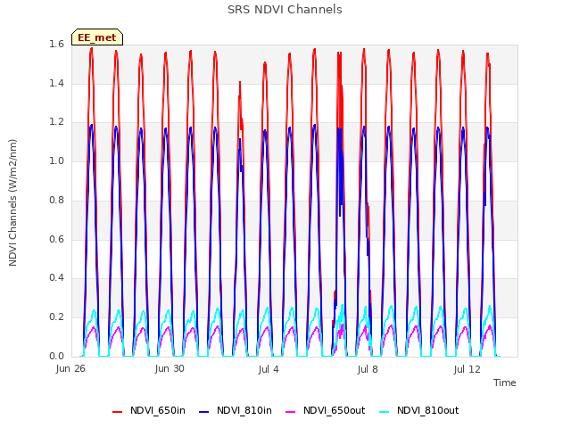 Explore the graph:SRS NDVI Channels in a new window