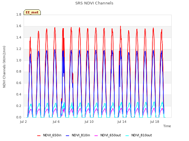 Explore the graph:SRS NDVI Channels in a new window