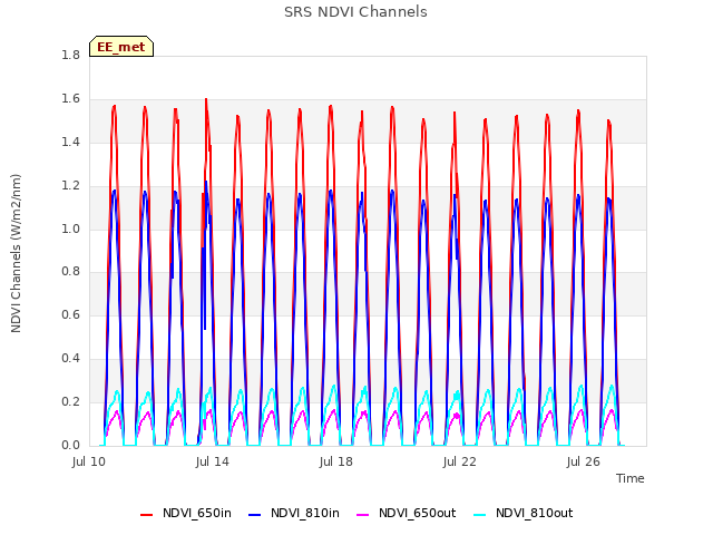 Explore the graph:SRS NDVI Channels in a new window