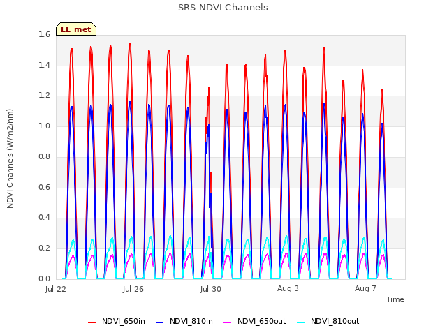 Explore the graph:SRS NDVI Channels in a new window