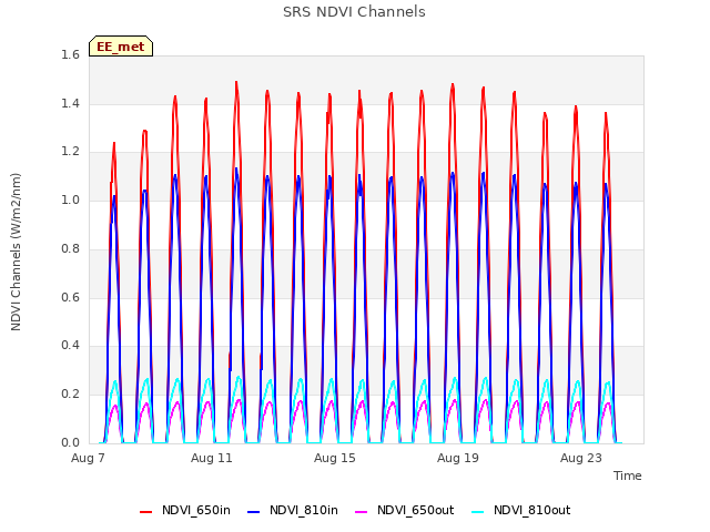 Explore the graph:SRS NDVI Channels in a new window