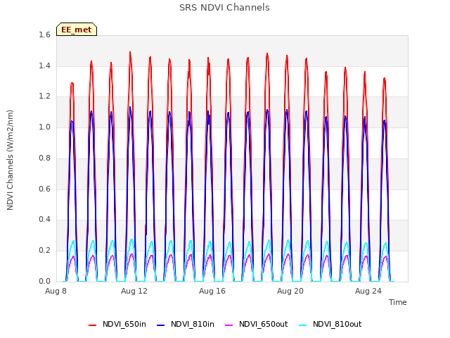 Explore the graph:SRS NDVI Channels in a new window