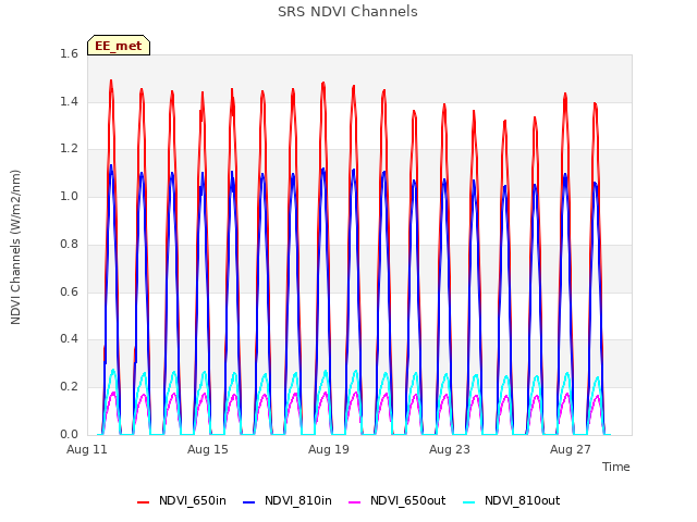 Explore the graph:SRS NDVI Channels in a new window