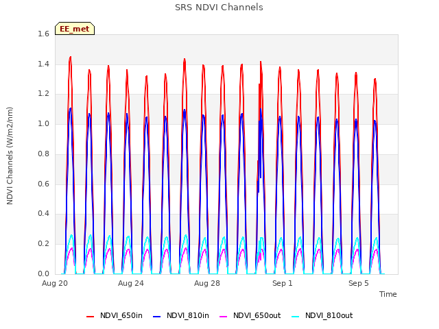 Explore the graph:SRS NDVI Channels in a new window