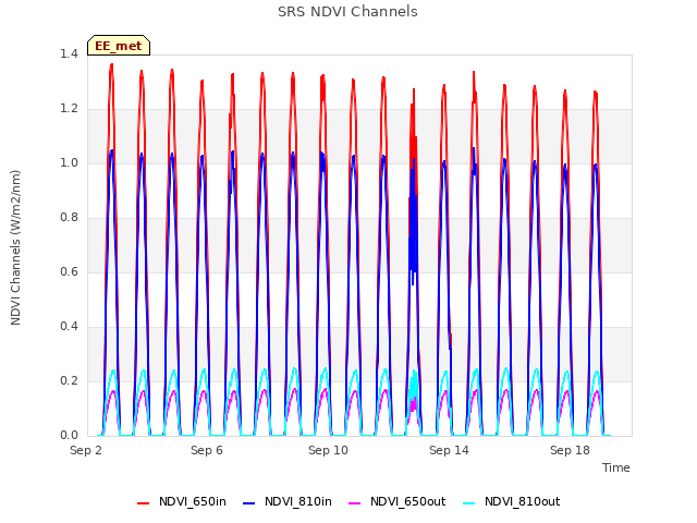 Explore the graph:SRS NDVI Channels in a new window