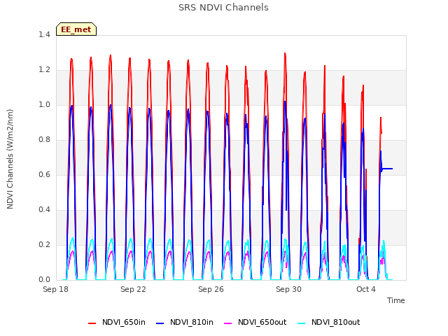 Explore the graph:SRS NDVI Channels in a new window