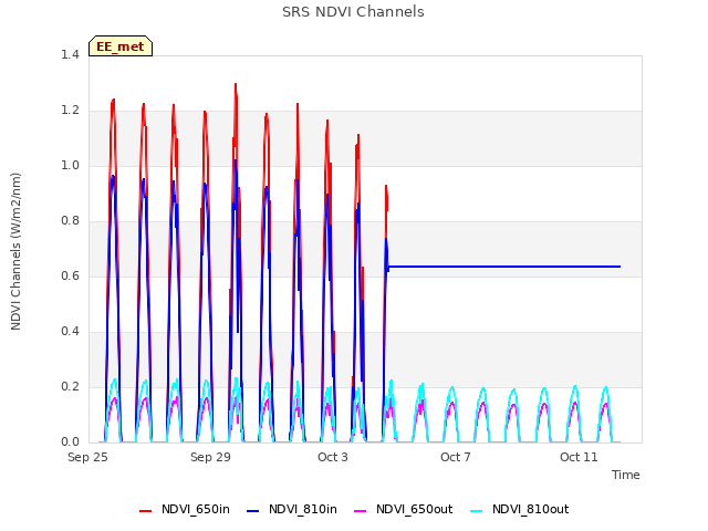 Explore the graph:SRS NDVI Channels in a new window