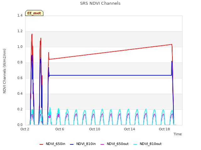 Explore the graph:SRS NDVI Channels in a new window