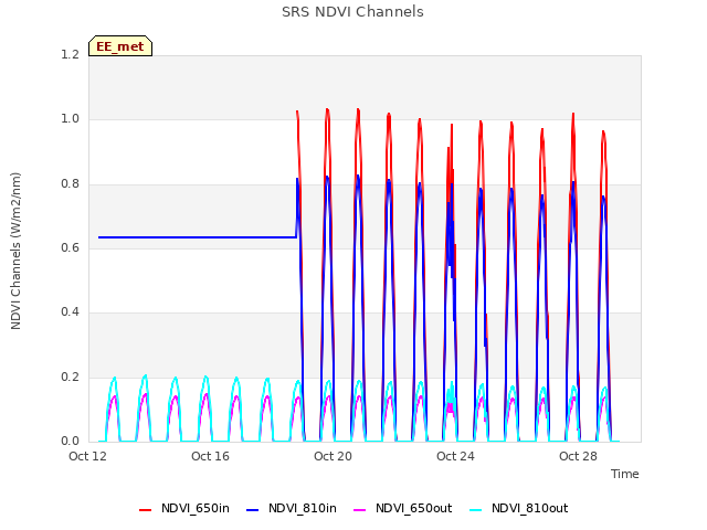 Explore the graph:SRS NDVI Channels in a new window