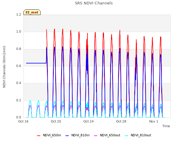 Explore the graph:SRS NDVI Channels in a new window