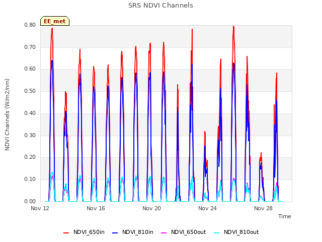 Explore the graph:SRS NDVI Channels in a new window