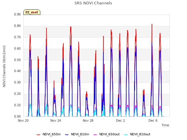 Explore the graph:SRS NDVI Channels in a new window