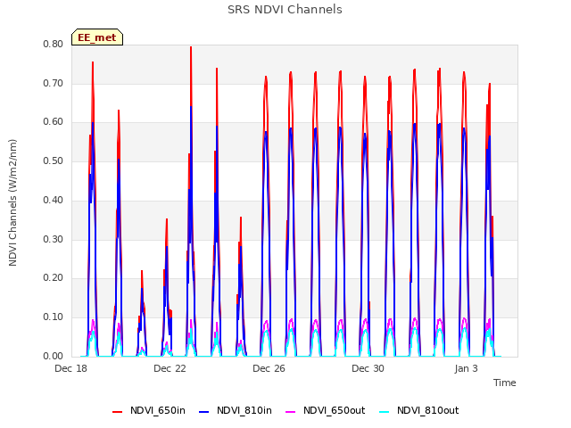 Explore the graph:SRS NDVI Channels in a new window
