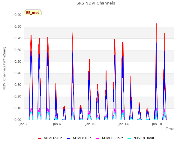 Explore the graph:SRS NDVI Channels in a new window